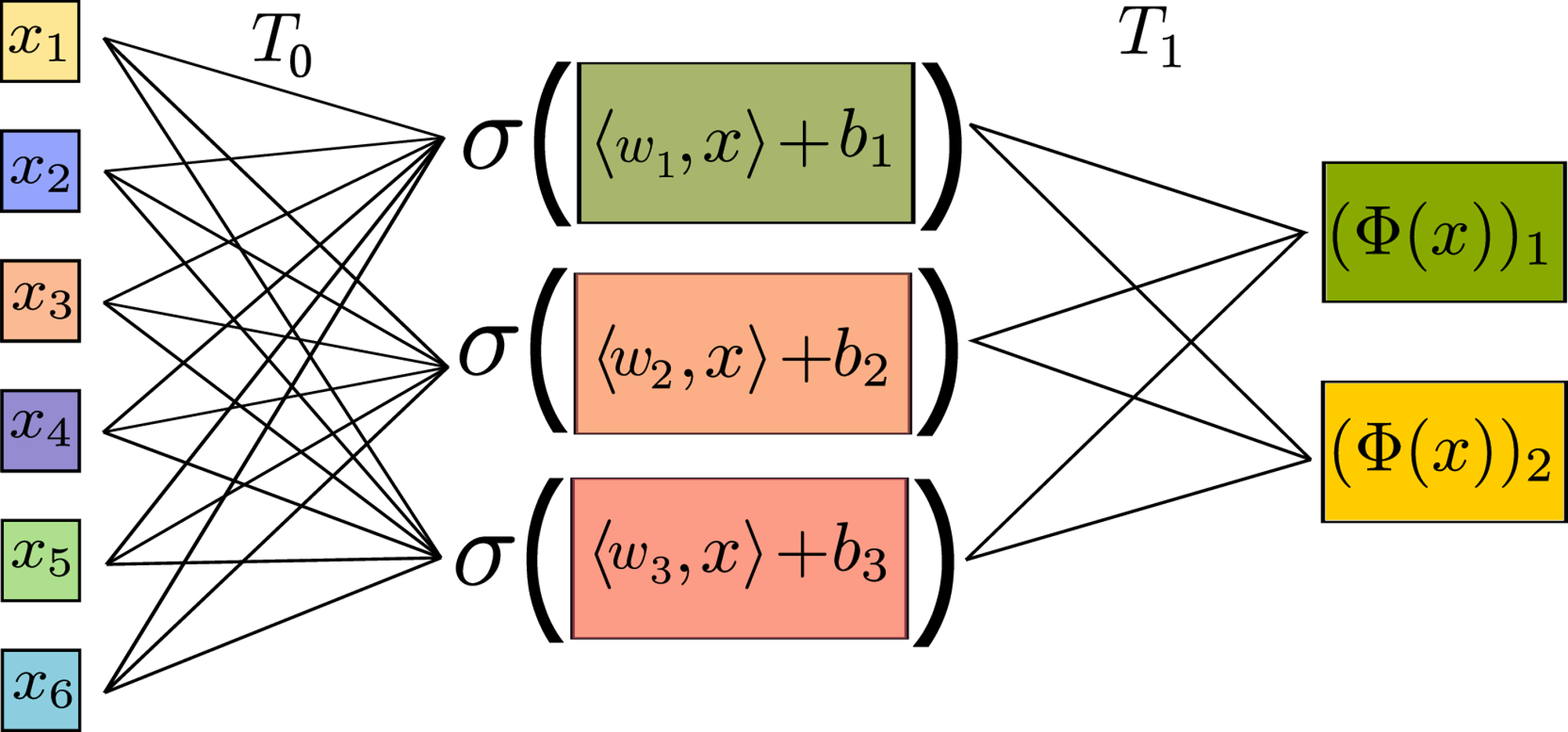 <span data-controller="mathjax">Illustration of a shallow neural network.
 The affine transformation T_0) is of the form (x_1, , x_6) = {x} {W}{x} + {b}) , where the rows of {W}) are the weight vectors {w}_1) , {w}_2) , {w}_3) for each respective neuron.</span>